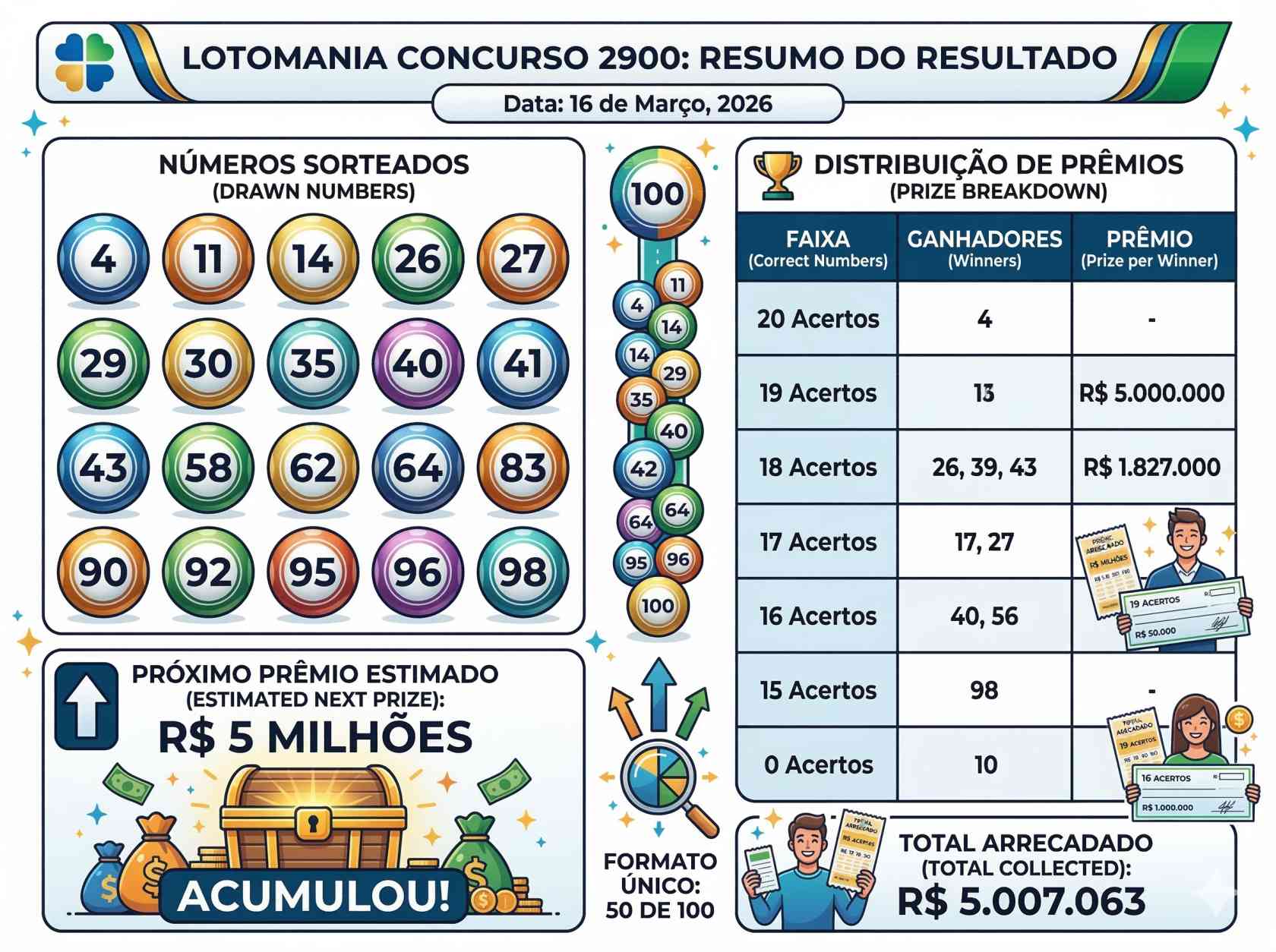 Lotomania Contest 2900 Draw Results Today: See Winning Numbers Out, Jackpot Remains Unclaimed