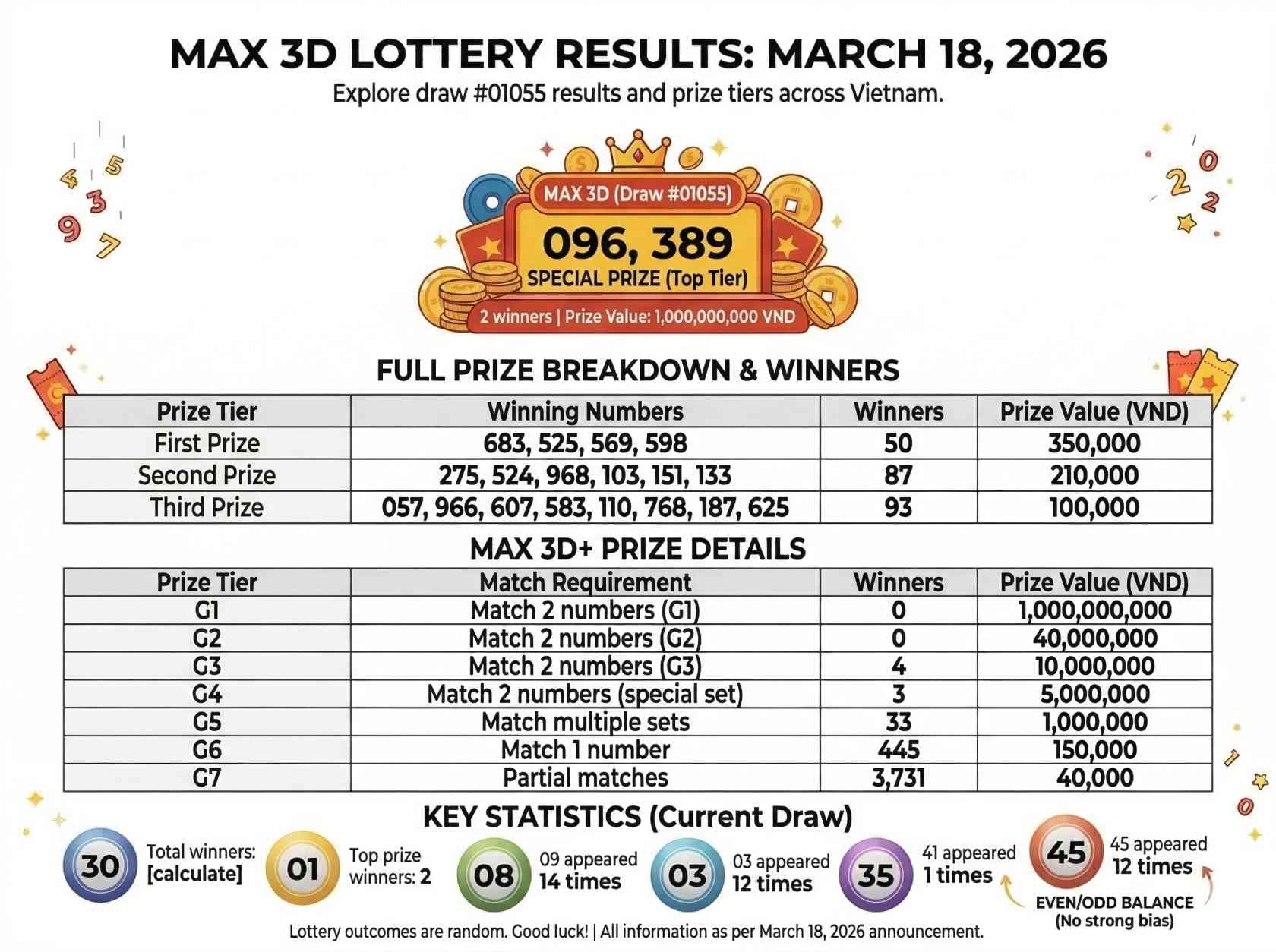 Max 3D Lottery Results March 18, 2026: Winning Numbers Announced for Draw #01055