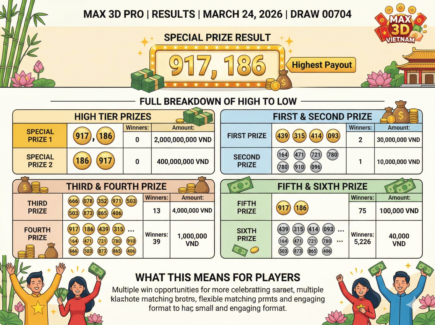 Vietnam Max 3D Pro Result Today 24 March 2026: Check All Winning Numbers and Prizes