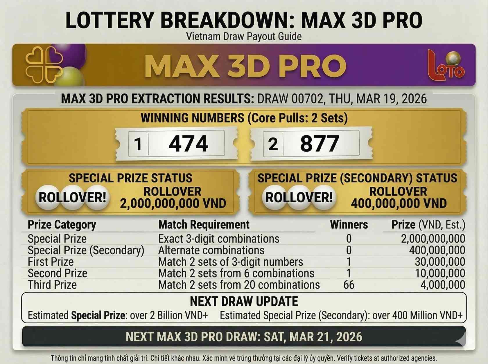Vietnam Max 3D Pro Results March 19 2026 Check Winning Numbers and Winners List