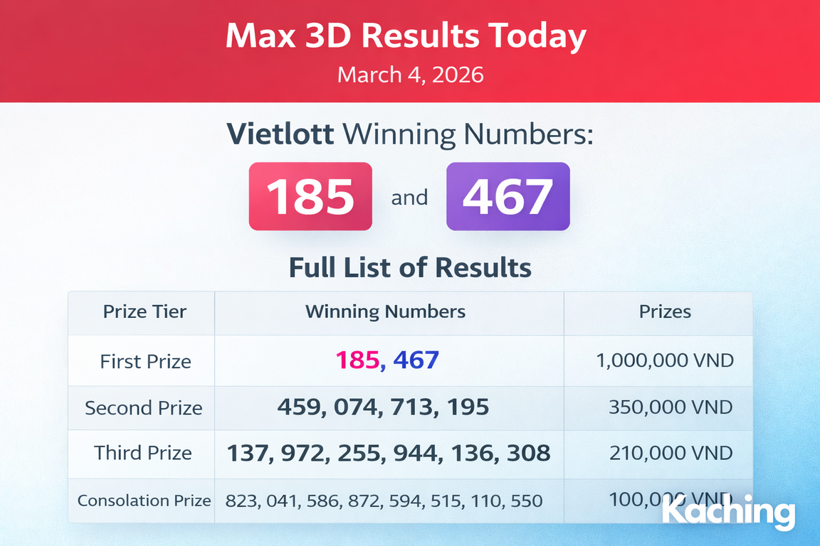 Vietlott Max 3D Results Today: Full Winning Numbers for March 4, 2026