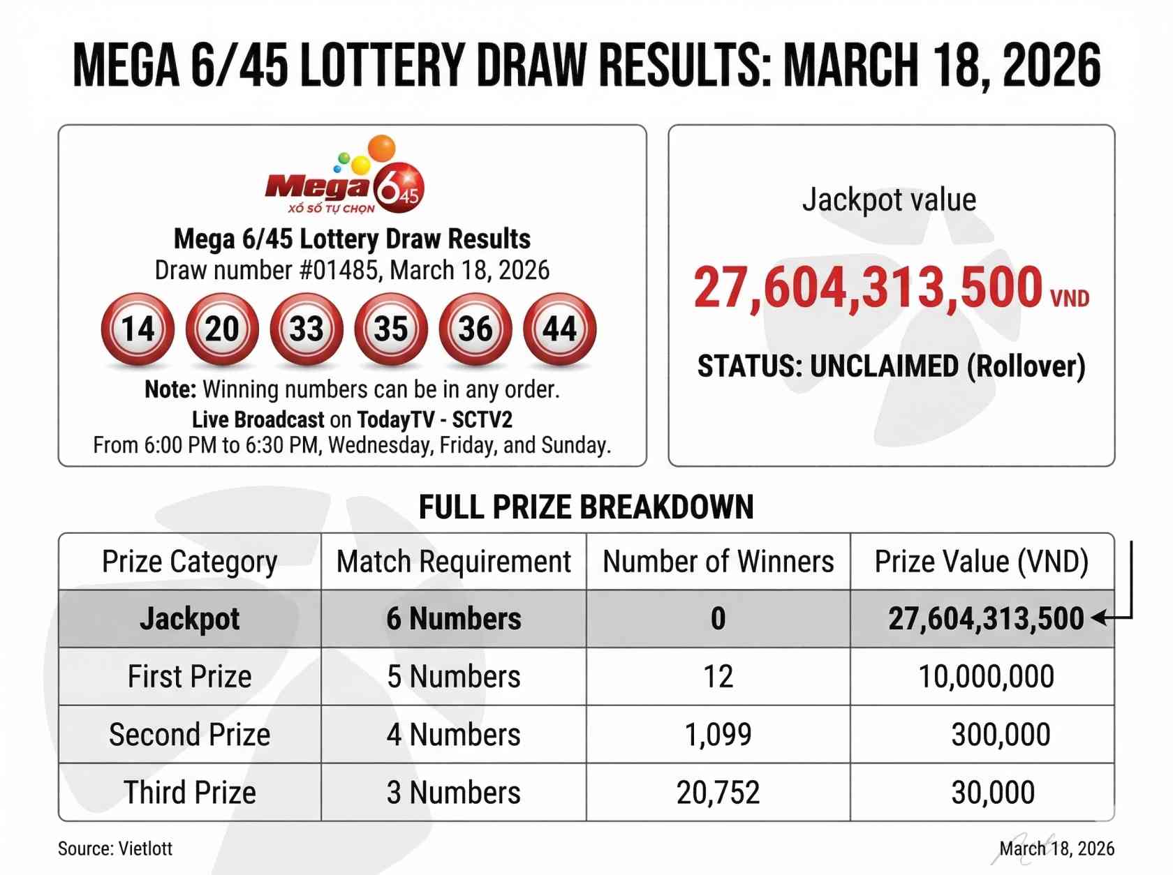 Vietlott Mega 6/45 Results Today: Check Winning Numbers and Jackpot Status Now