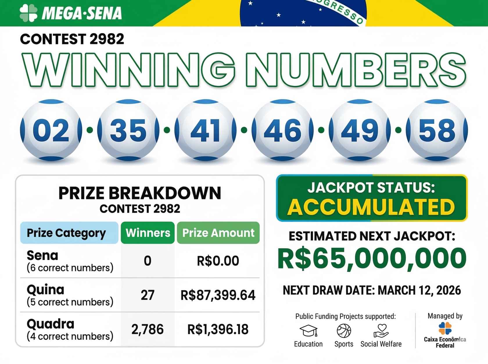 Mega-Sena Results March 10, 2026: Winning Numbers for Contest 2982 Revealed