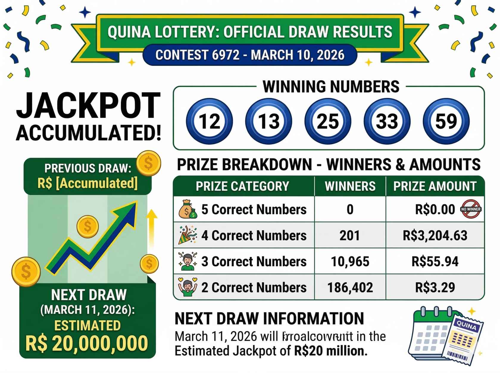 Brazil Quina Lottery Results 10/03/2026 Contest 6972: Check Winning Numbers and Prize Breakdown