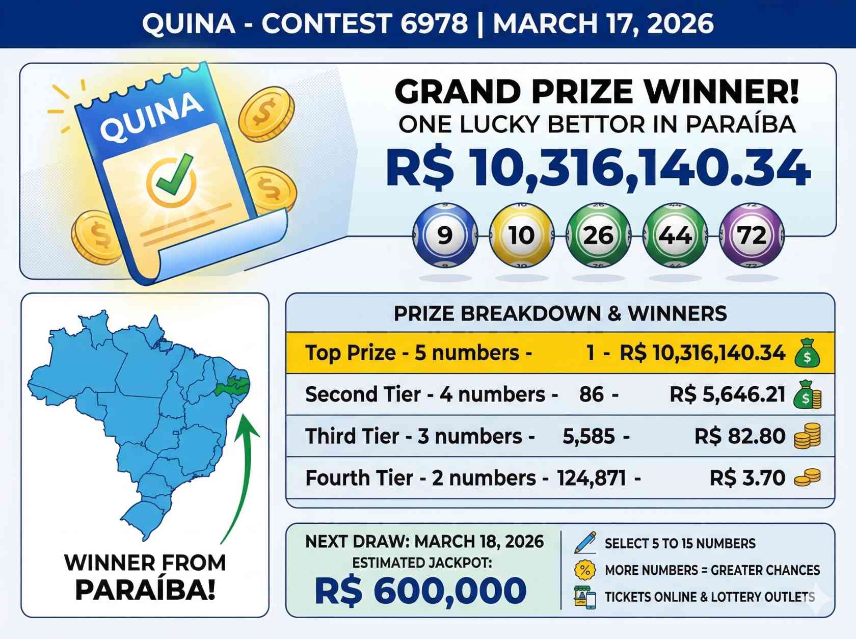 Quina Contest 6978 Today Results: Winning Numbers for March 17 as R$10.3 Million Jackpot Is Won
