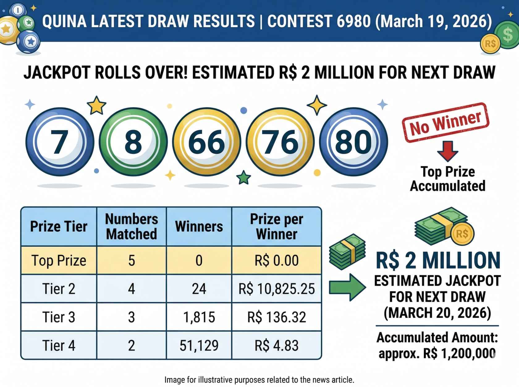 Brazil Quina Contest 6980 Draw Results Today March 19: Check the result drawn this Thursday