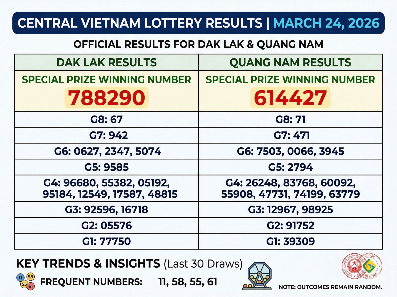 Central Vietnam XSMT Lottery Results March 24 2026: Check Full Winning Numbers for Dak Lak Quang Nam