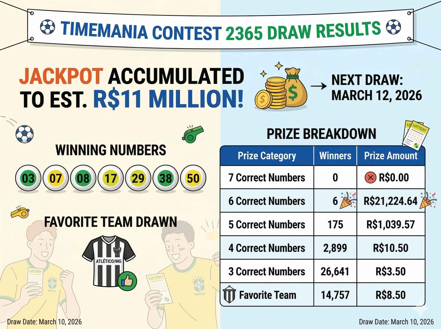 Brazil Timemania Lottery Results 10/03/2026 Contest 2365: Check Winning Numbers and Prize Details