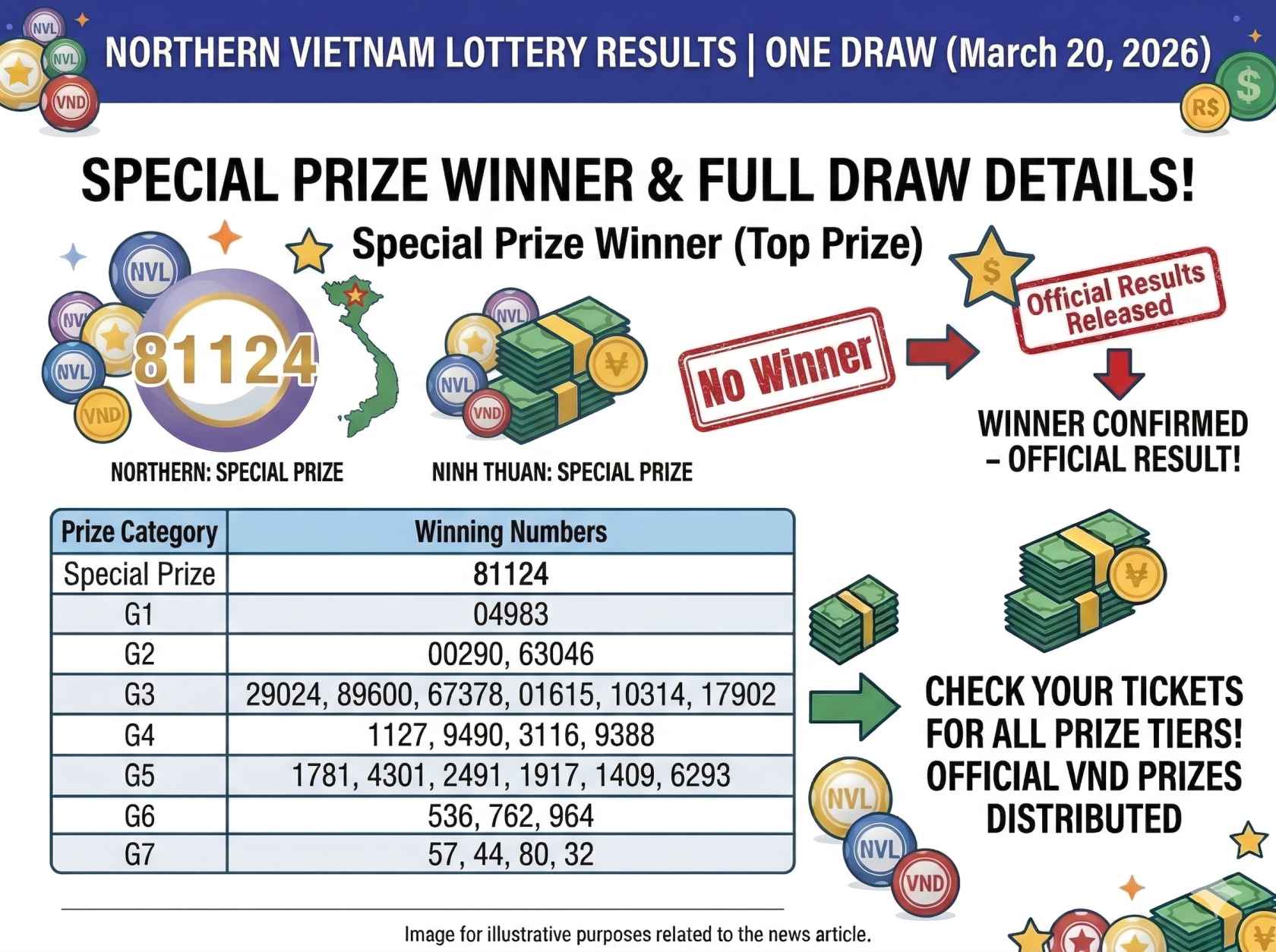XSMB Lottery Results Today Northern Vietnam Reveals 81124 as Today’s Draw Result