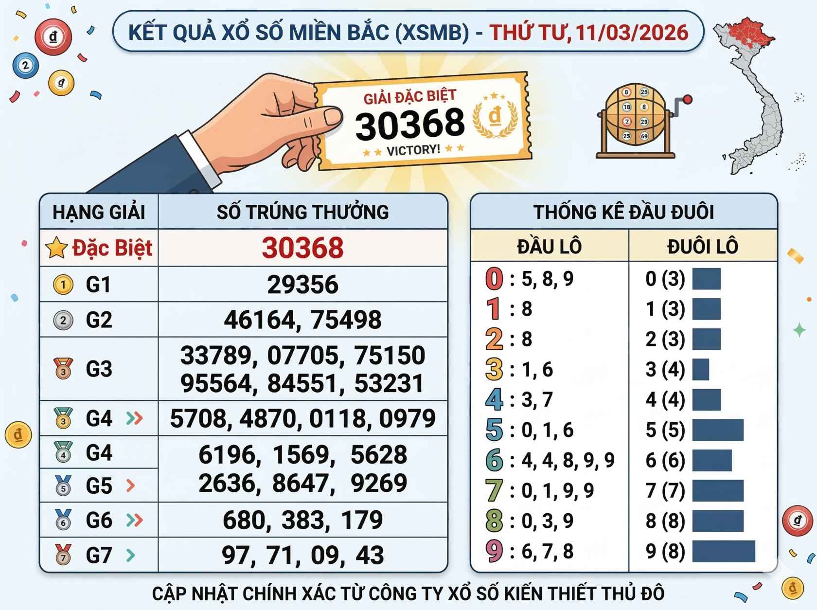 Northern Vietnam Lottery Results 11/03/2026: Check XSMB Winning Numbers for Wednesday Draw