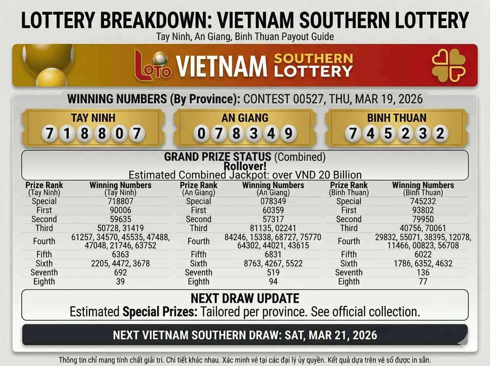 Southern Vietnam Lottery Results March 19 2026 Full Winning Numbers for Tay Ninh An Giang Binh Thuan