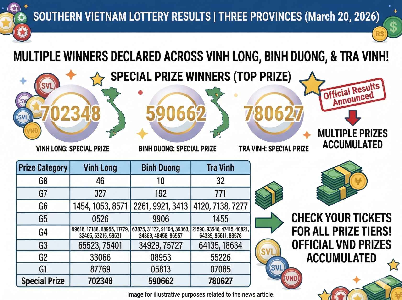 Southern Vietnam Lottery Results Today March 20: Check XSMN Full Winning Numbers Announced