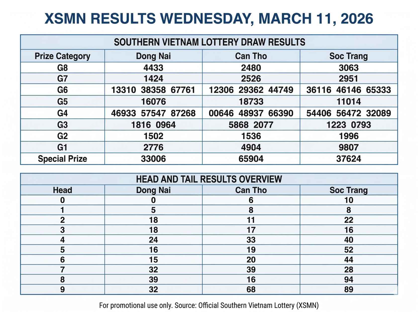 Vietnam XSMN Lottery Results March 11, 2026 Announced: Check Winning Numbers for Dong Nai, Can Tho