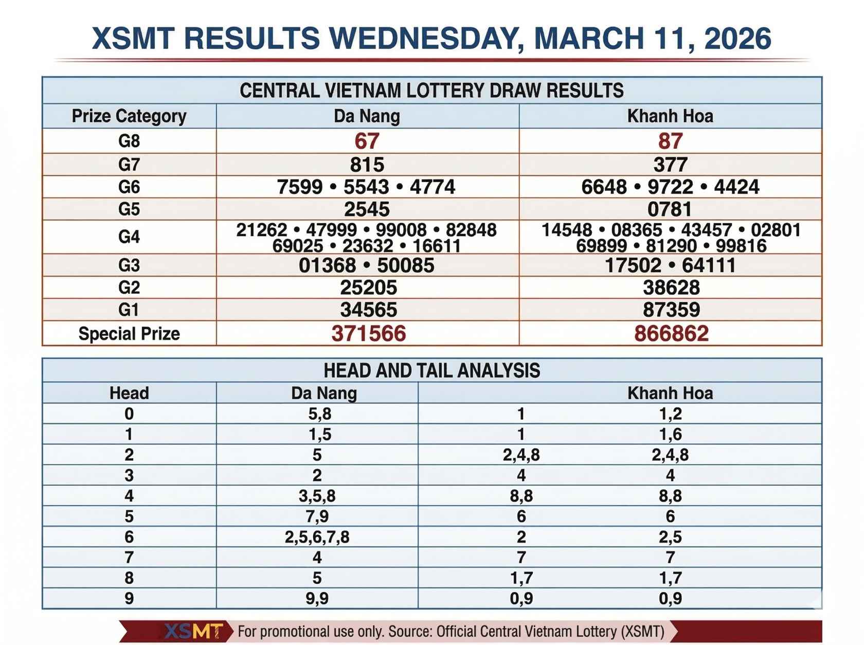 XSMT Lottery Results March 11, 2026: Central Vietnam Draw Winning Numbers for Da Nang and Khanh Hoa