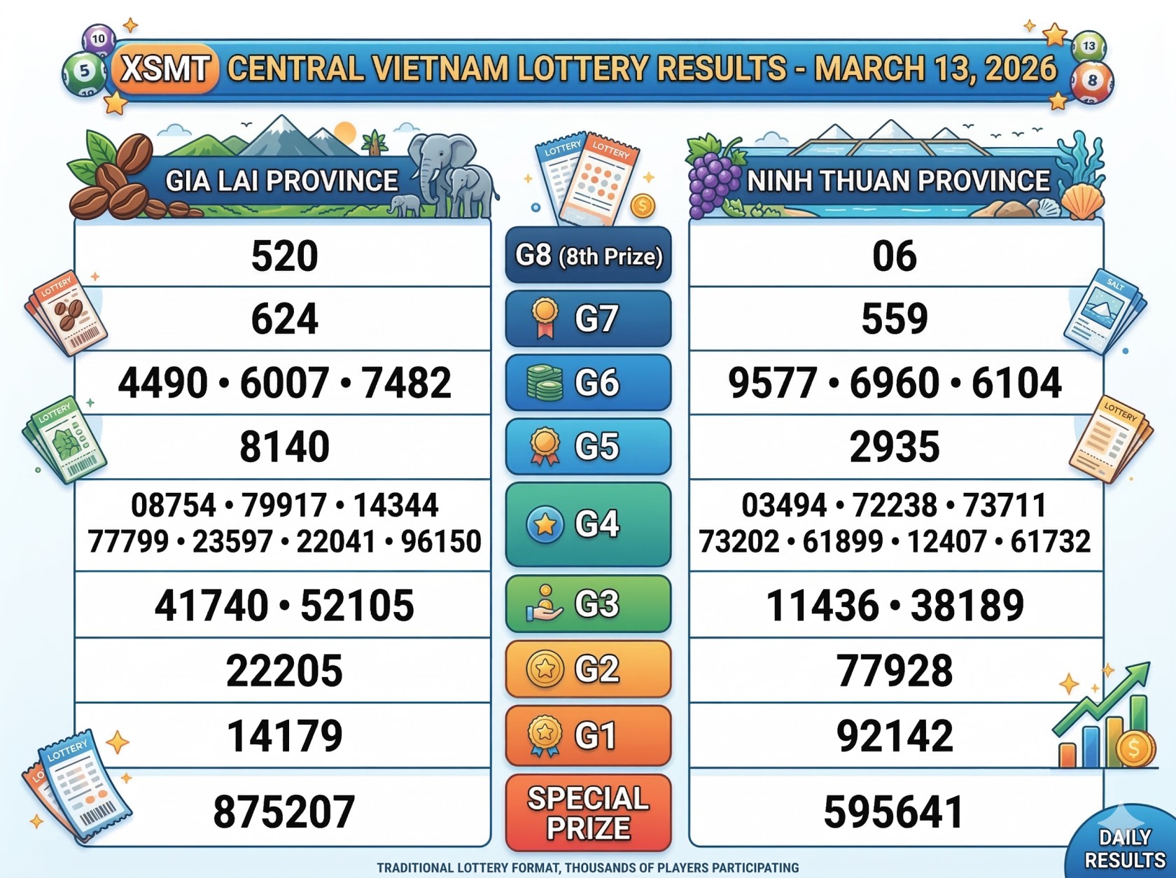 Central Vietnam Lottery Results Today March 13, 2026: XSMT Winning Numbers Released