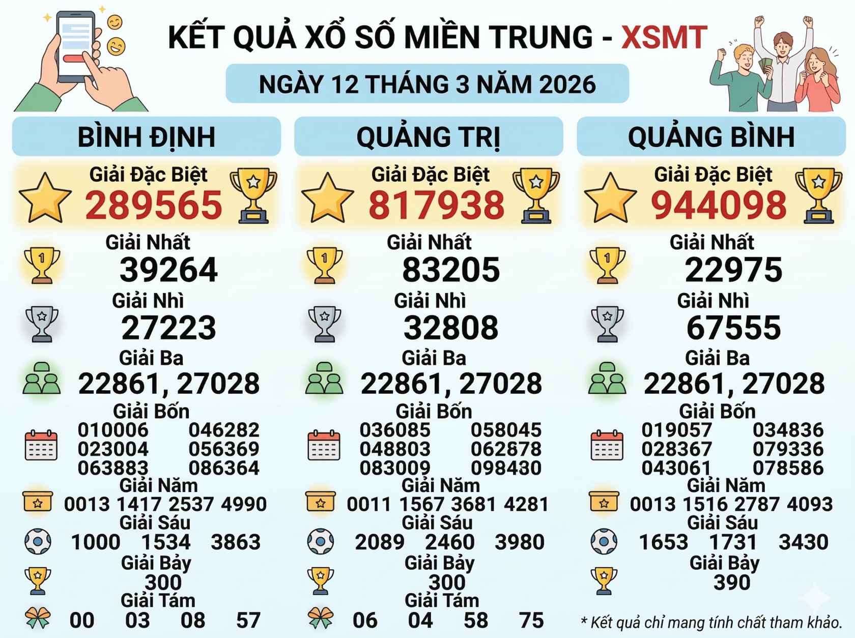 Central Vietnam XSMT Lottery Draw Results March 12, 2026: Special Prize Numbers Revealed